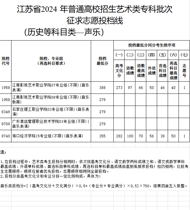 2023-2024年<a href=https://www.211g.cn/tag/jiangsu.html target=_blank class=infotextkey>江苏</a>音乐类投档<a href=https://www.211g.cn/tag/fenshu.html target=_blank class=infotextkey>分数</a>线（<a href=https://www.211g.cn/tag/yishu.html target=_blank class=infotextkey>艺术</a>类<a href=https://www.211g.cn/tag/bonke.html target=_blank class=infotextkey>本科</a><a href=https://www.211g.cn/tag/tiqian.html target=_blank class=infotextkey>提前</a>批、<a href=https://www.211g.cn/tag/yishu.html target=_blank class=infotextkey>艺术</a>类专科批）