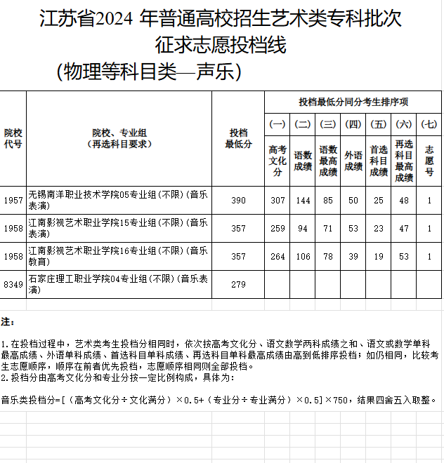 2023-2024年<a href=https://www.211g.cn/tag/jiangsu.html target=_blank class=infotextkey>江苏</a>音乐类投档<a href=https://www.211g.cn/tag/fenshu.html target=_blank class=infotextkey>分数</a>线（<a href=https://www.211g.cn/tag/yishu.html target=_blank class=infotextkey>艺术</a>类<a href=https://www.211g.cn/tag/bonke.html target=_blank class=infotextkey>本科</a><a href=https://www.211g.cn/tag/tiqian.html target=_blank class=infotextkey>提前</a>批、<a href=https://www.211g.cn/tag/yishu.html target=_blank class=infotextkey>艺术</a>类专科批）