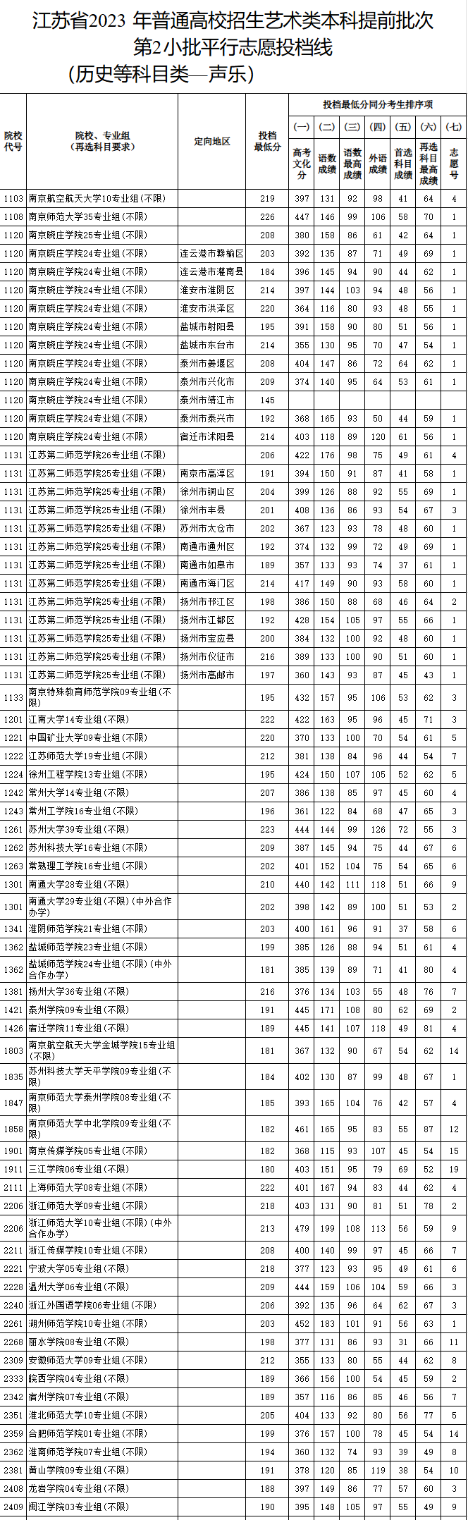 2023-2024年<a href=https://www.211g.cn/tag/jiangsu.html target=_blank class=infotextkey>江苏</a>音乐类投档<a href=https://www.211g.cn/tag/fenshu.html target=_blank class=infotextkey>分数</a>线（<a href=https://www.211g.cn/tag/yishu.html target=_blank class=infotextkey>艺术</a>类<a href=https://www.211g.cn/tag/bonke.html target=_blank class=infotextkey>本科</a><a href=https://www.211g.cn/tag/tiqian.html target=_blank class=infotextkey>提前</a>批、<a href=https://www.211g.cn/tag/yishu.html target=_blank class=infotextkey>艺术</a>类专科批）