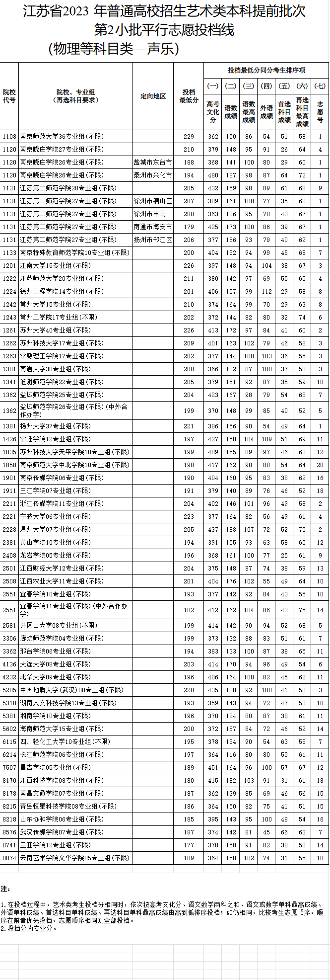 2023-2024年<a href=https://www.211g.cn/tag/jiangsu.html target=_blank class=infotextkey>江苏</a>音乐类投档<a href=https://www.211g.cn/tag/fenshu.html target=_blank class=infotextkey>分数</a>线（<a href=https://www.211g.cn/tag/yishu.html target=_blank class=infotextkey>艺术</a>类<a href=https://www.211g.cn/tag/bonke.html target=_blank class=infotextkey>本科</a><a href=https://www.211g.cn/tag/tiqian.html target=_blank class=infotextkey>提前</a>批、<a href=https://www.211g.cn/tag/yishu.html target=_blank class=infotextkey>艺术</a>类专科批）