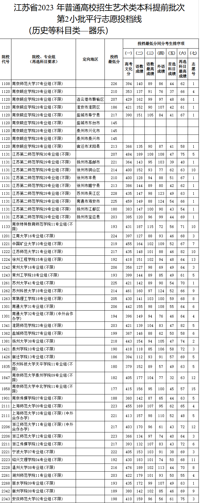2023-2024年<a href=https://www.211g.cn/tag/jiangsu.html target=_blank class=infotextkey>江苏</a>音乐类投档<a href=https://www.211g.cn/tag/fenshu.html target=_blank class=infotextkey>分数</a>线（<a href=https://www.211g.cn/tag/yishu.html target=_blank class=infotextkey>艺术</a>类<a href=https://www.211g.cn/tag/bonke.html target=_blank class=infotextkey>本科</a><a href=https://www.211g.cn/tag/tiqian.html target=_blank class=infotextkey>提前</a>批、<a href=https://www.211g.cn/tag/yishu.html target=_blank class=infotextkey>艺术</a>类专科批）