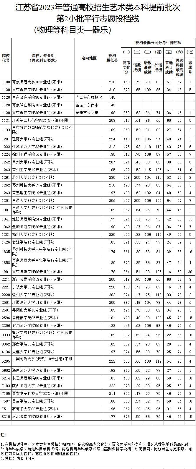 2023-2024年<a href=https://www.211g.cn/tag/jiangsu.html target=_blank class=infotextkey>江苏</a>音乐类投档<a href=https://www.211g.cn/tag/fenshu.html target=_blank class=infotextkey>分数</a>线（<a href=https://www.211g.cn/tag/yishu.html target=_blank class=infotextkey>艺术</a>类<a href=https://www.211g.cn/tag/bonke.html target=_blank class=infotextkey>本科</a><a href=https://www.211g.cn/tag/tiqian.html target=_blank class=infotextkey>提前</a>批、<a href=https://www.211g.cn/tag/yishu.html target=_blank class=infotextkey>艺术</a>类专科批）