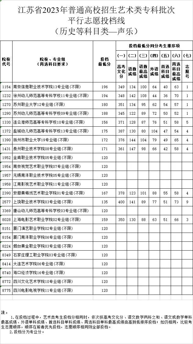 2023-2024年<a href=https://www.211g.cn/tag/jiangsu.html target=_blank class=infotextkey>江苏</a>音乐类投档<a href=https://www.211g.cn/tag/fenshu.html target=_blank class=infotextkey>分数</a>线（<a href=https://www.211g.cn/tag/yishu.html target=_blank class=infotextkey>艺术</a>类<a href=https://www.211g.cn/tag/bonke.html target=_blank class=infotextkey>本科</a><a href=https://www.211g.cn/tag/tiqian.html target=_blank class=infotextkey>提前</a>批、<a href=https://www.211g.cn/tag/yishu.html target=_blank class=infotextkey>艺术</a>类专科批）