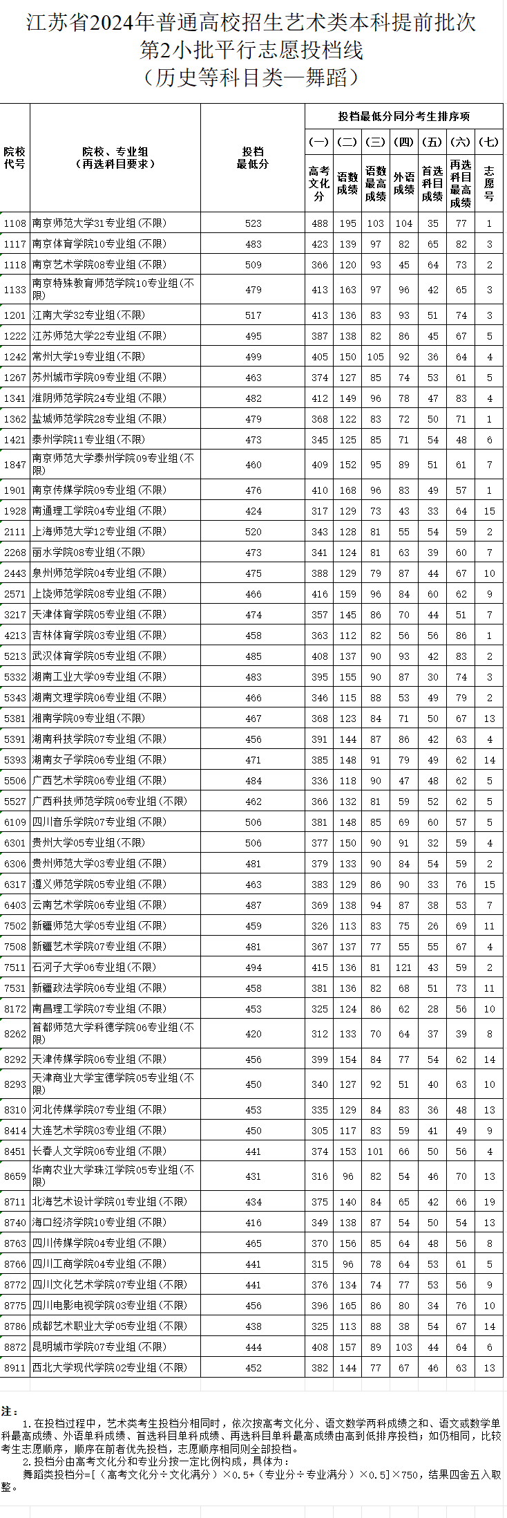 2024年<a href=https://www.211g.cn/tag/jiangsu.html target=_blank class=infotextkey>江苏</a><a href=https://www.211g.cn/tag/wudao.html target=_blank class=infotextkey>舞蹈</a>类投档<a href=https://www.211g.cn/tag/fenshu.html target=_blank class=infotextkey>分数</a>线（<a href=https://www.211g.cn/tag/yishu.html target=_blank class=infotextkey>艺术</a>类<a href=https://www.211g.cn/tag/bonke.html target=_blank class=infotextkey>本科</a><a href=https://www.211g.cn/tag/tiqian.html target=_blank class=infotextkey>提前</a>批、<a href=https://www.211g.cn/tag/yishu.html target=_blank class=infotextkey>艺术</a>类专科批）