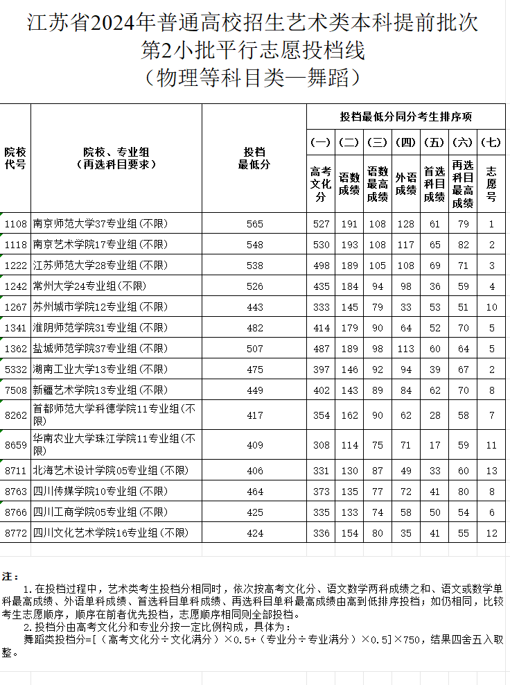 2024年<a href=https://www.211g.cn/tag/jiangsu.html target=_blank class=infotextkey>江苏</a><a href=https://www.211g.cn/tag/wudao.html target=_blank class=infotextkey>舞蹈</a>类投档<a href=https://www.211g.cn/tag/fenshu.html target=_blank class=infotextkey>分数</a>线（<a href=https://www.211g.cn/tag/yishu.html target=_blank class=infotextkey>艺术</a>类<a href=https://www.211g.cn/tag/bonke.html target=_blank class=infotextkey>本科</a><a href=https://www.211g.cn/tag/tiqian.html target=_blank class=infotextkey>提前</a>批、<a href=https://www.211g.cn/tag/yishu.html target=_blank class=infotextkey>艺术</a>类专科批）