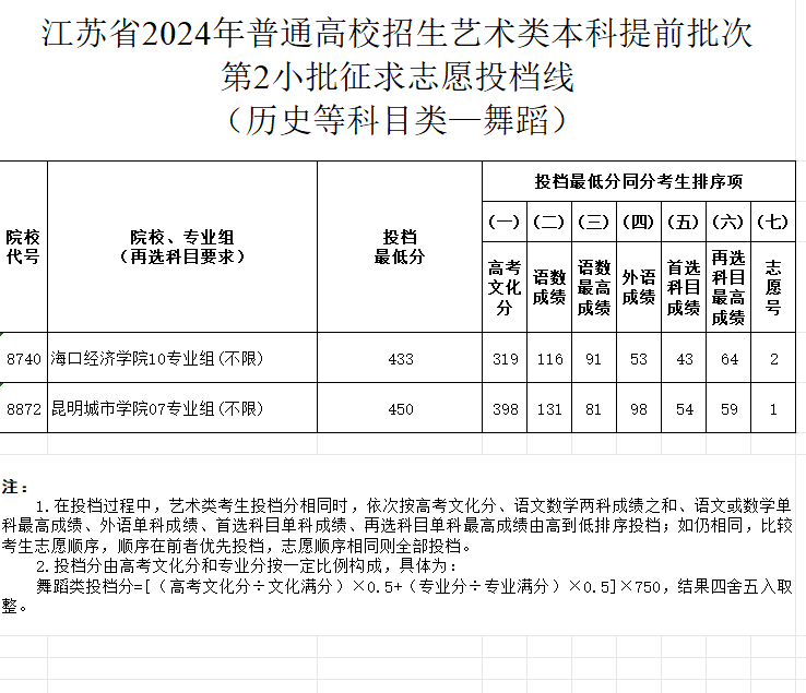2024年<a href=https://www.211g.cn/tag/jiangsu.html target=_blank class=infotextkey>江苏</a><a href=https://www.211g.cn/tag/wudao.html target=_blank class=infotextkey>舞蹈</a>类投档<a href=https://www.211g.cn/tag/fenshu.html target=_blank class=infotextkey>分数</a>线（<a href=https://www.211g.cn/tag/yishu.html target=_blank class=infotextkey>艺术</a>类<a href=https://www.211g.cn/tag/bonke.html target=_blank class=infotextkey>本科</a><a href=https://www.211g.cn/tag/tiqian.html target=_blank class=infotextkey>提前</a>批、<a href=https://www.211g.cn/tag/yishu.html target=_blank class=infotextkey>艺术</a>类专科批）