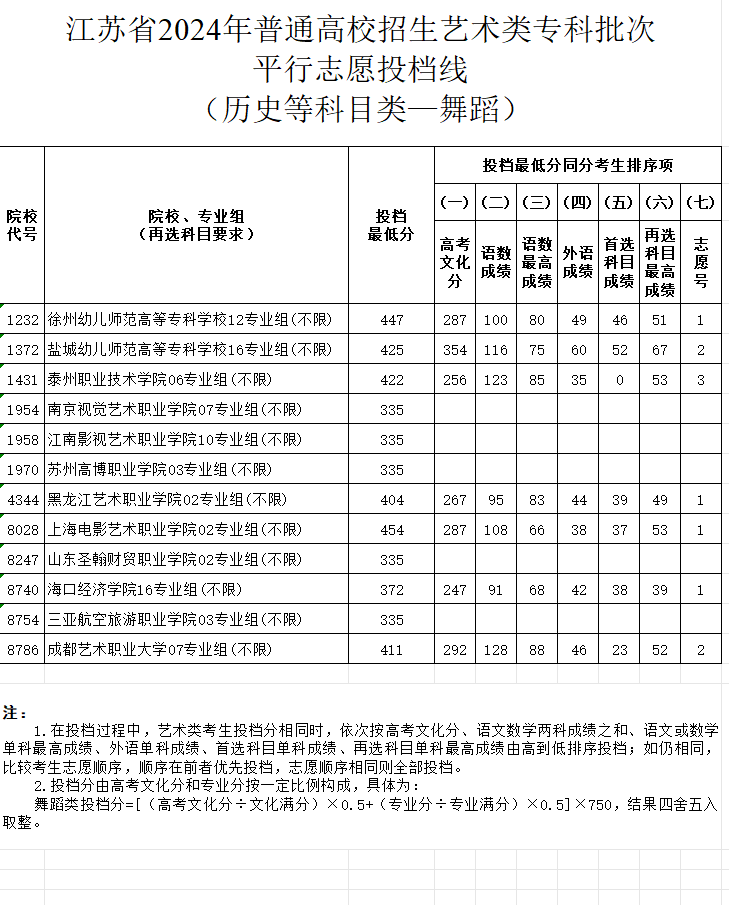 2024年<a href=https://www.211g.cn/tag/jiangsu.html target=_blank class=infotextkey>江苏</a><a href=https://www.211g.cn/tag/wudao.html target=_blank class=infotextkey>舞蹈</a>类投档<a href=https://www.211g.cn/tag/fenshu.html target=_blank class=infotextkey>分数</a>线（<a href=https://www.211g.cn/tag/yishu.html target=_blank class=infotextkey>艺术</a>类<a href=https://www.211g.cn/tag/bonke.html target=_blank class=infotextkey>本科</a><a href=https://www.211g.cn/tag/tiqian.html target=_blank class=infotextkey>提前</a>批、<a href=https://www.211g.cn/tag/yishu.html target=_blank class=infotextkey>艺术</a>类专科批）