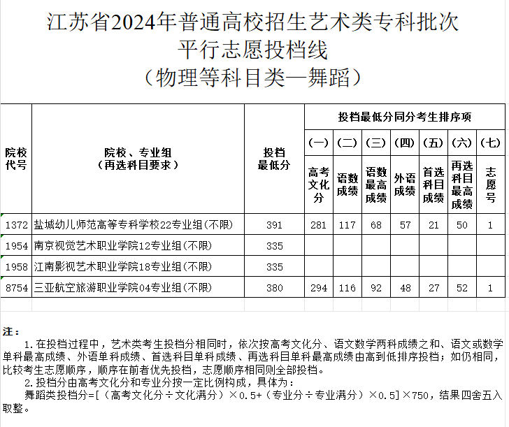 2024年<a href=https://www.211g.cn/tag/jiangsu.html target=_blank class=infotextkey>江苏</a><a href=https://www.211g.cn/tag/wudao.html target=_blank class=infotextkey>舞蹈</a>类投档<a href=https://www.211g.cn/tag/fenshu.html target=_blank class=infotextkey>分数</a>线（<a href=https://www.211g.cn/tag/yishu.html target=_blank class=infotextkey>艺术</a>类<a href=https://www.211g.cn/tag/bonke.html target=_blank class=infotextkey>本科</a><a href=https://www.211g.cn/tag/tiqian.html target=_blank class=infotextkey>提前</a>批、<a href=https://www.211g.cn/tag/yishu.html target=_blank class=infotextkey>艺术</a>类专科批）