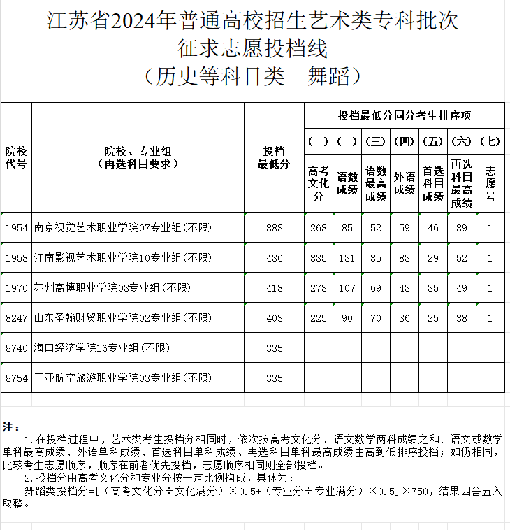 2024年<a href=https://www.211g.cn/tag/jiangsu.html target=_blank class=infotextkey>江苏</a><a href=https://www.211g.cn/tag/wudao.html target=_blank class=infotextkey>舞蹈</a>类投档<a href=https://www.211g.cn/tag/fenshu.html target=_blank class=infotextkey>分数</a>线（<a href=https://www.211g.cn/tag/yishu.html target=_blank class=infotextkey>艺术</a>类<a href=https://www.211g.cn/tag/bonke.html target=_blank class=infotextkey>本科</a><a href=https://www.211g.cn/tag/tiqian.html target=_blank class=infotextkey>提前</a>批、<a href=https://www.211g.cn/tag/yishu.html target=_blank class=infotextkey>艺术</a>类专科批）