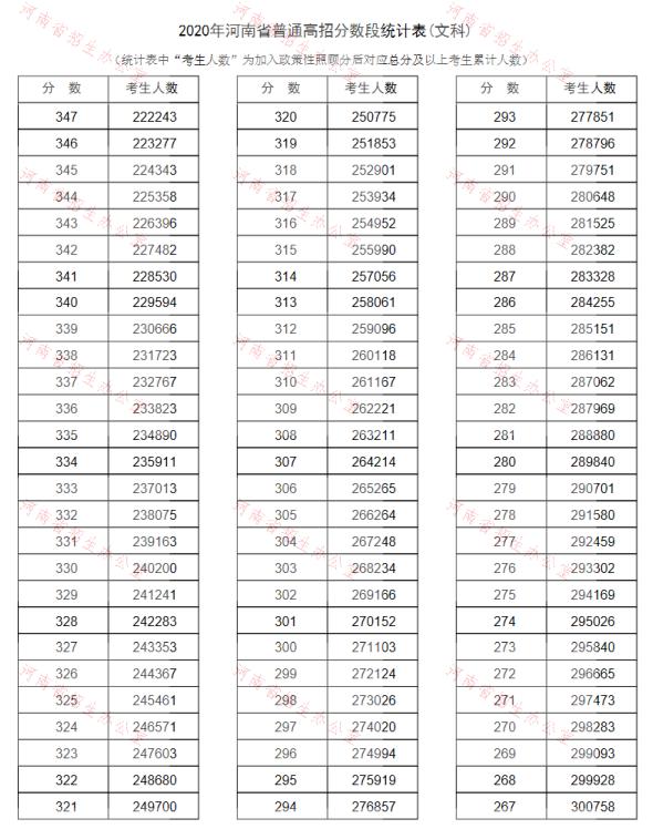 2020<a href=https://www.211g.cn/tag/henan.html target=_blank class=infotextkey>河南</a>高考一分一段表（<a href=https://www.211g.cn/tag/wenke.html target=_blank class=infotextkey>文科</a>）