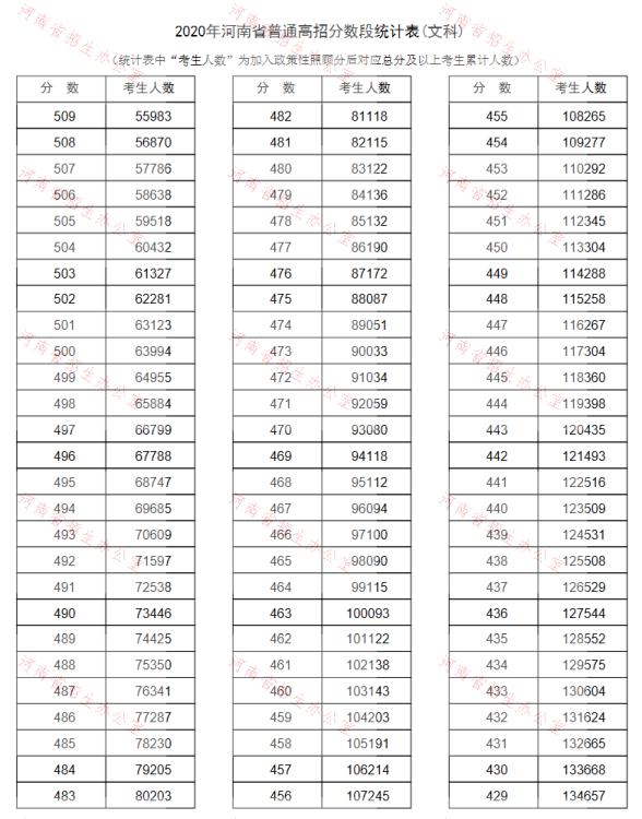 2020<a href=https://www.211g.cn/tag/henan.html target=_blank class=infotextkey>河南</a>高考一分一段表（<a href=https://www.211g.cn/tag/wenke.html target=_blank class=infotextkey>文科</a>）