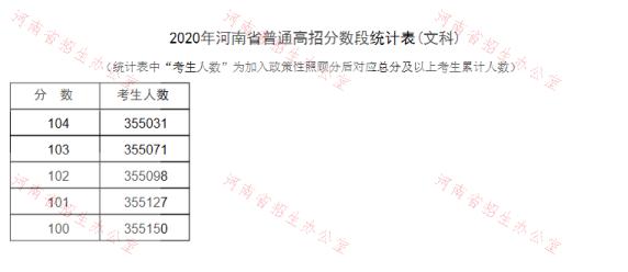 2020<a href=https://www.211g.cn/tag/henan.html target=_blank class=infotextkey>河南</a>高考一分一段表（<a href=https://www.211g.cn/tag/wenke.html target=_blank class=infotextkey>文科</a>）