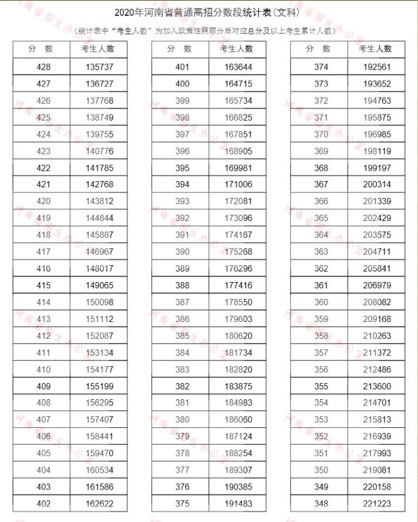 2020<a href=https://www.211g.cn/tag/henan.html target=_blank class=infotextkey>河南</a>高考一分一段表（<a href=https://www.211g.cn/tag/wenke.html target=_blank class=infotextkey>文科</a>）
