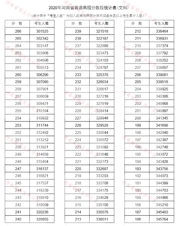 2020<a href=https://www.211g.cn/tag/henan.html target=_blank class=infotextkey>河南</a>高考一分一段表（<a href=https://www.211g.cn/tag/wenke.html target=_blank class=infotextkey>文科</a>）