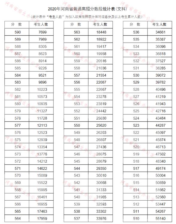2020<a href=https://www.211g.cn/tag/henan.html target=_blank class=infotextkey>河南</a>高考一分一段表（<a href=https://www.211g.cn/tag/wenke.html target=_blank class=infotextkey>文科</a>）