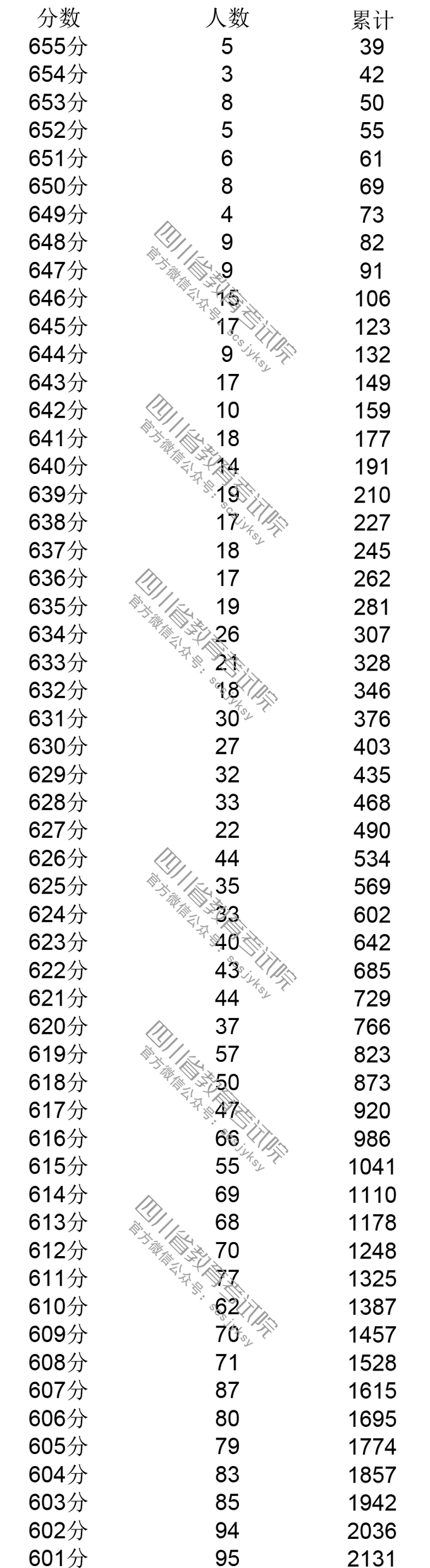 2019年<a href=https://www.211g.cn/tag/sichuan.html target=_blank class=infotextkey>四川</a>高考<a href=https://www.211g.cn/tag/wenke.html target=_blank class=infotextkey>文科</a>一分一段统计表