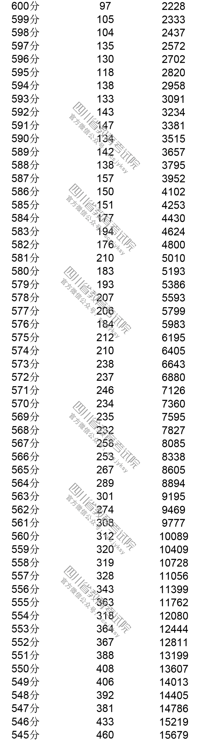 2019年<a href=https://www.211g.cn/tag/sichuan.html target=_blank class=infotextkey>四川</a>高考<a href=https://www.211g.cn/tag/wenke.html target=_blank class=infotextkey>文科</a>一分一段统计表