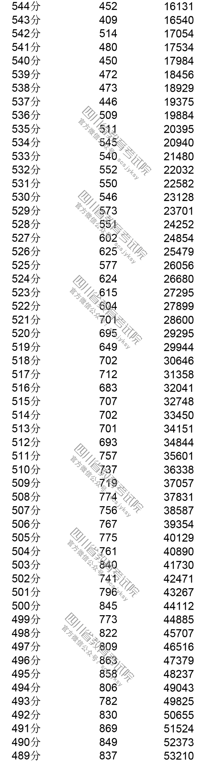 2019年<a href=https://www.211g.cn/tag/sichuan.html target=_blank class=infotextkey>四川</a>高考<a href=https://www.211g.cn/tag/wenke.html target=_blank class=infotextkey>文科</a>一分一段统计表