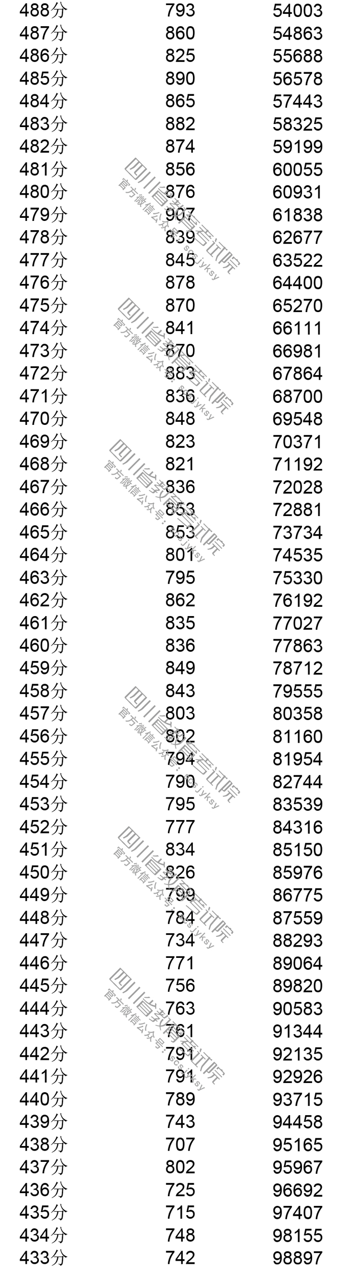 2019年<a href=https://www.211g.cn/tag/sichuan.html target=_blank class=infotextkey>四川</a>高考<a href=https://www.211g.cn/tag/wenke.html target=_blank class=infotextkey>文科</a>一分一段统计表