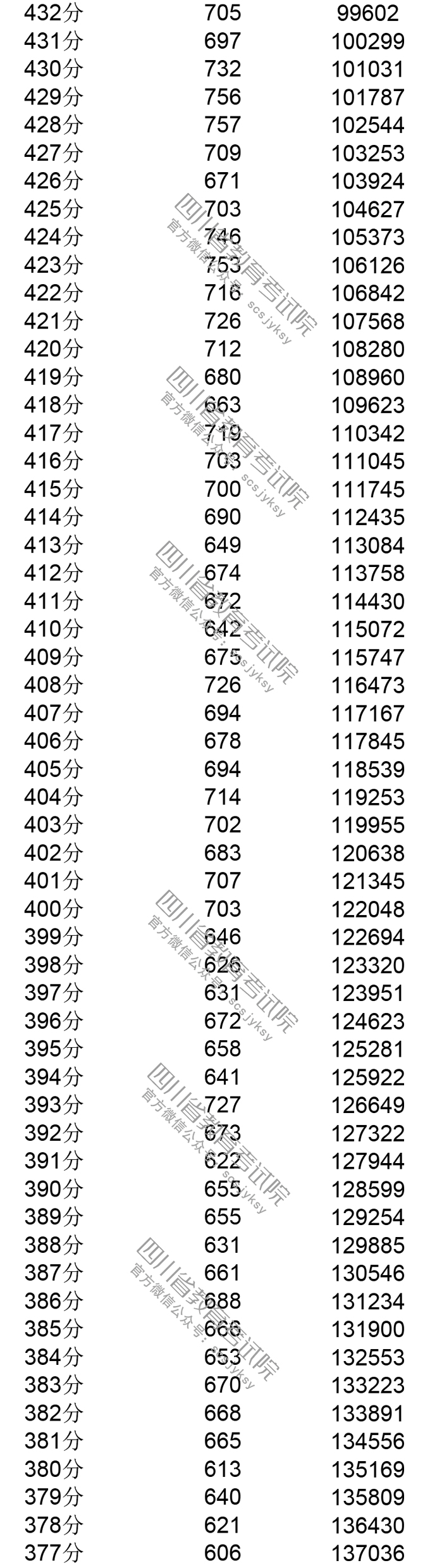 2019年<a href=https://www.211g.cn/tag/sichuan.html target=_blank class=infotextkey>四川</a>高考<a href=https://www.211g.cn/tag/wenke.html target=_blank class=infotextkey>文科</a>一分一段统计表