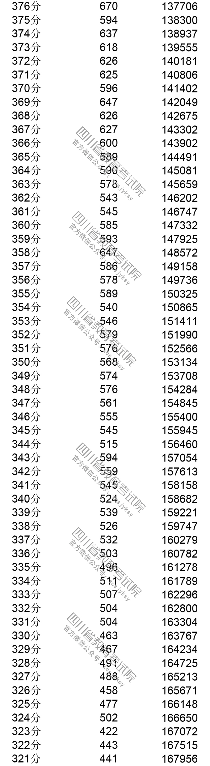 2019年<a href=https://www.211g.cn/tag/sichuan.html target=_blank class=infotextkey>四川</a>高考<a href=https://www.211g.cn/tag/wenke.html target=_blank class=infotextkey>文科</a>一分一段统计表