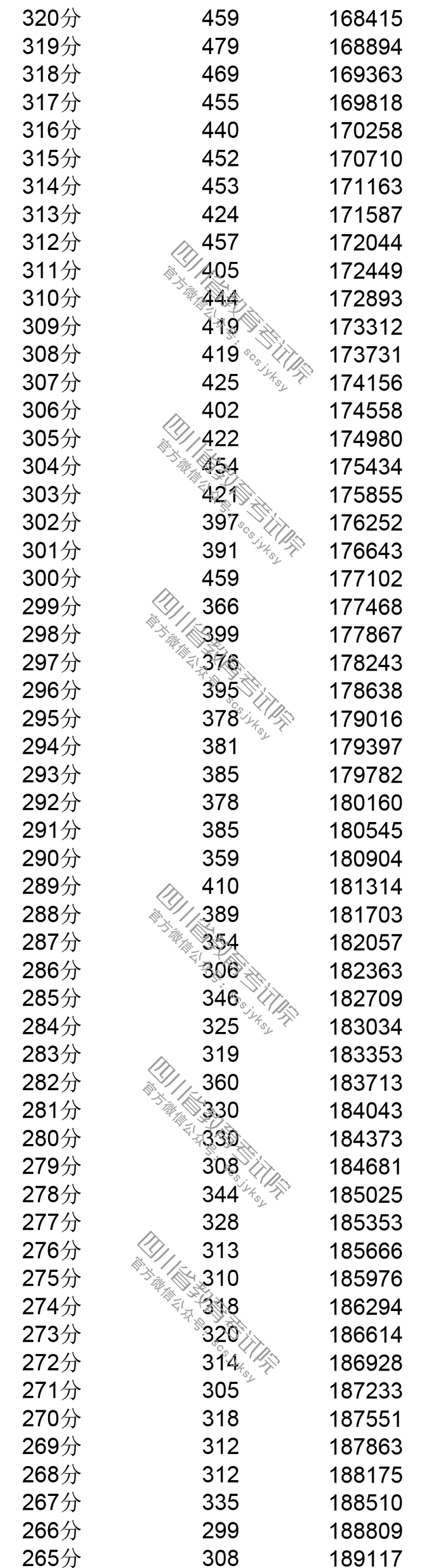 2019年<a href=https://www.211g.cn/tag/sichuan.html target=_blank class=infotextkey>四川</a>高考<a href=https://www.211g.cn/tag/wenke.html target=_blank class=infotextkey>文科</a>一分一段统计表