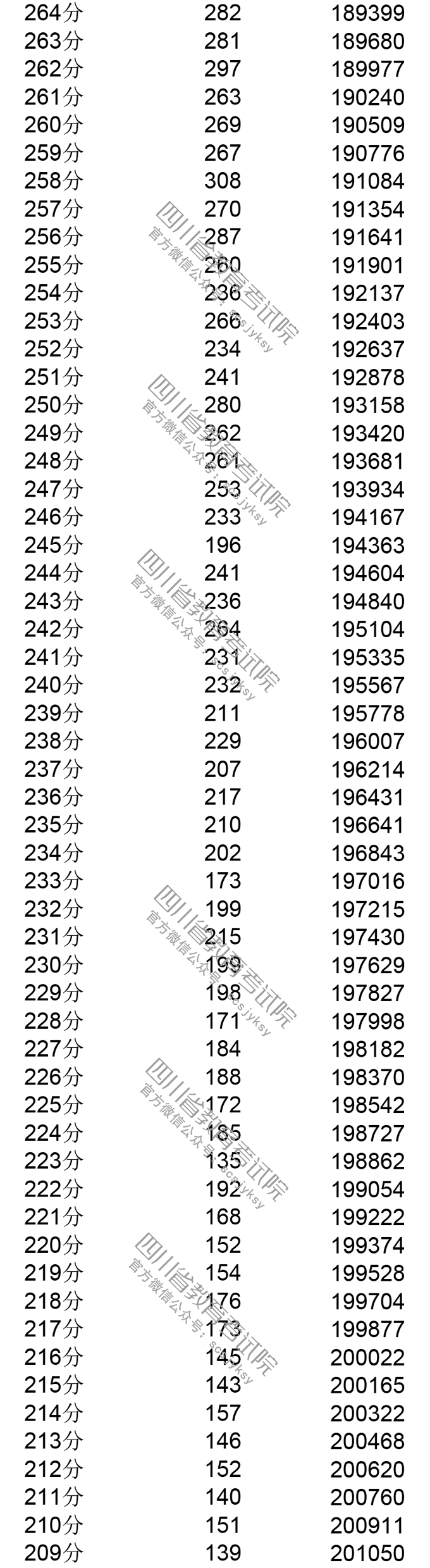 2019年<a href=https://www.211g.cn/tag/sichuan.html target=_blank class=infotextkey>四川</a>高考<a href=https://www.211g.cn/tag/wenke.html target=_blank class=infotextkey>文科</a>一分一段统计表