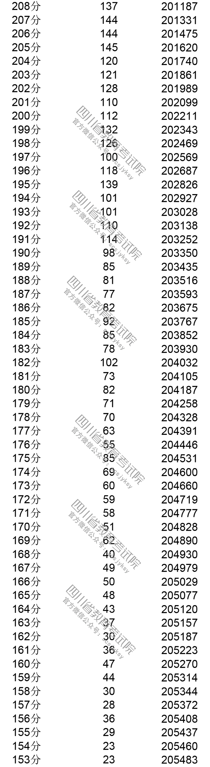 2019年<a href=https://www.211g.cn/tag/sichuan.html target=_blank class=infotextkey>四川</a>高考<a href=https://www.211g.cn/tag/wenke.html target=_blank class=infotextkey>文科</a>一分一段统计表