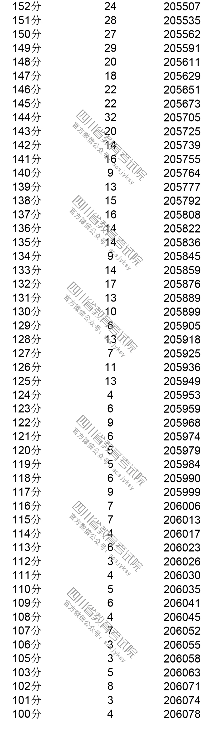 2019年<a href=https://www.211g.cn/tag/sichuan.html target=_blank class=infotextkey>四川</a>高考<a href=https://www.211g.cn/tag/wenke.html target=_blank class=infotextkey>文科</a>一分一段统计表
