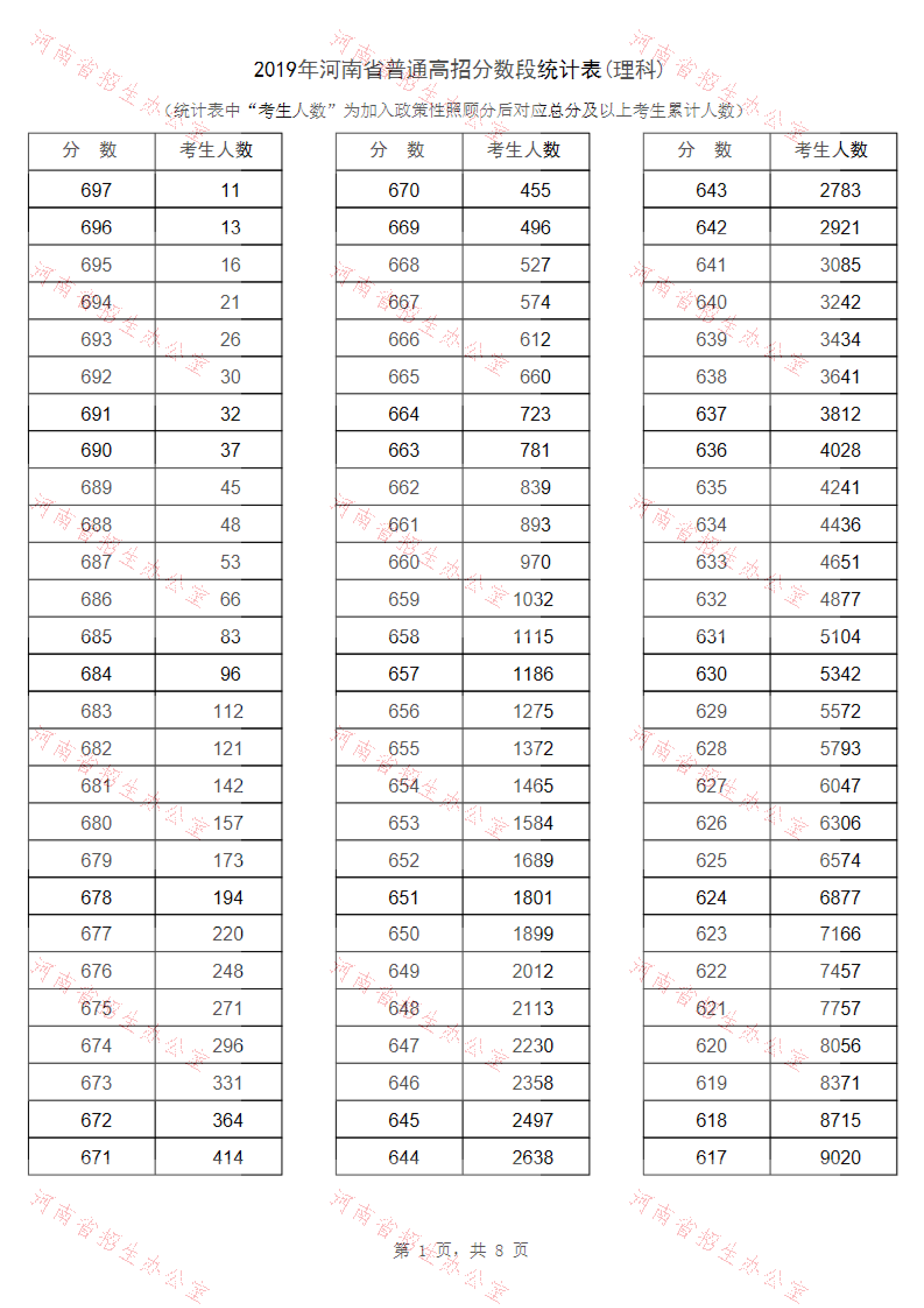 2019年<a href=https://www.211g.cn/tag/henan.html target=_blank class=infotextkey>河南</a>高考<a href=https://www.211g.cn/tag/like.html target=_blank class=infotextkey>理科</a>一分一段表