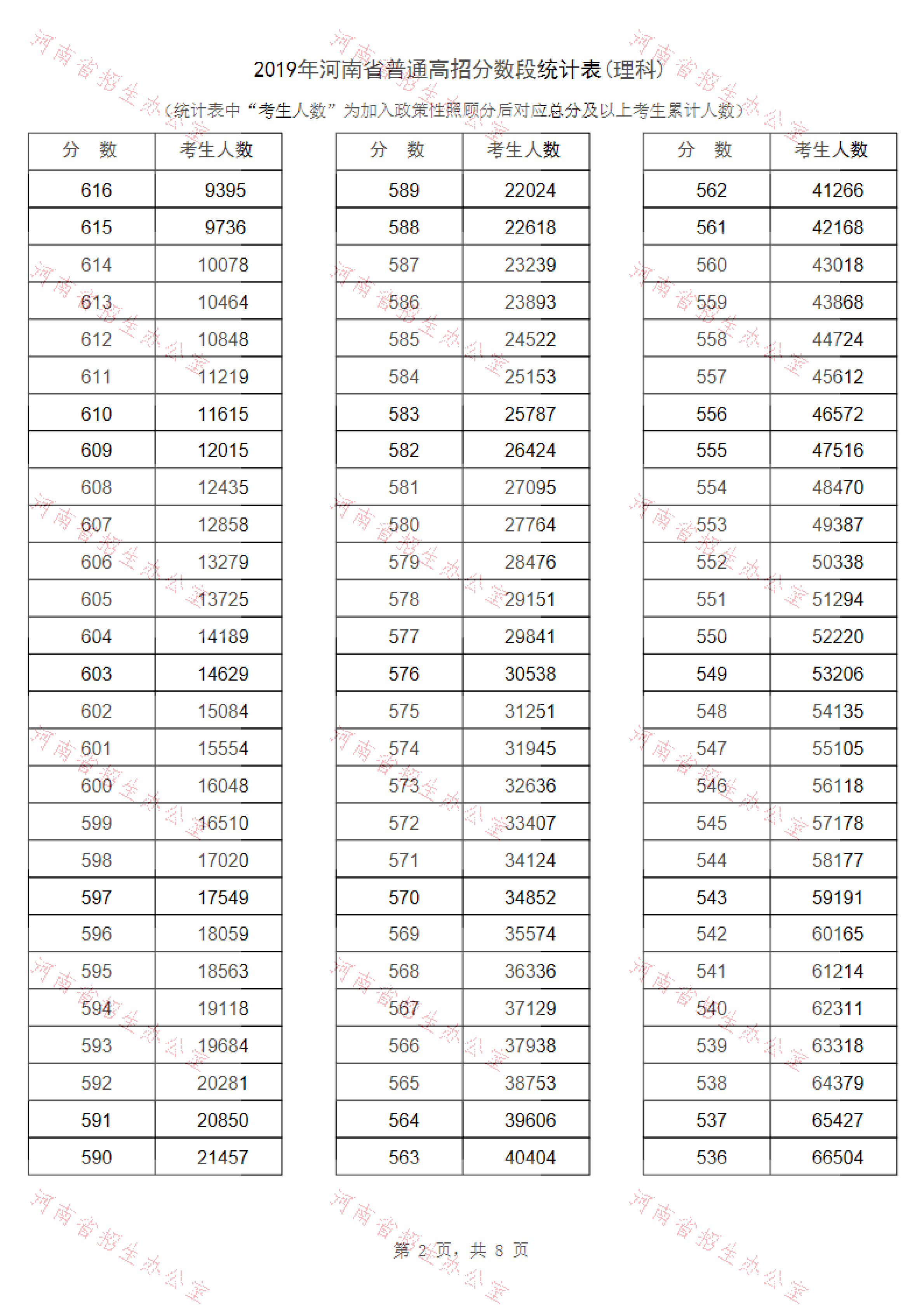 2019年<a href=https://www.211g.cn/tag/henan.html target=_blank class=infotextkey>河南</a>高考<a href=https://www.211g.cn/tag/like.html target=_blank class=infotextkey>理科</a>一分一段表