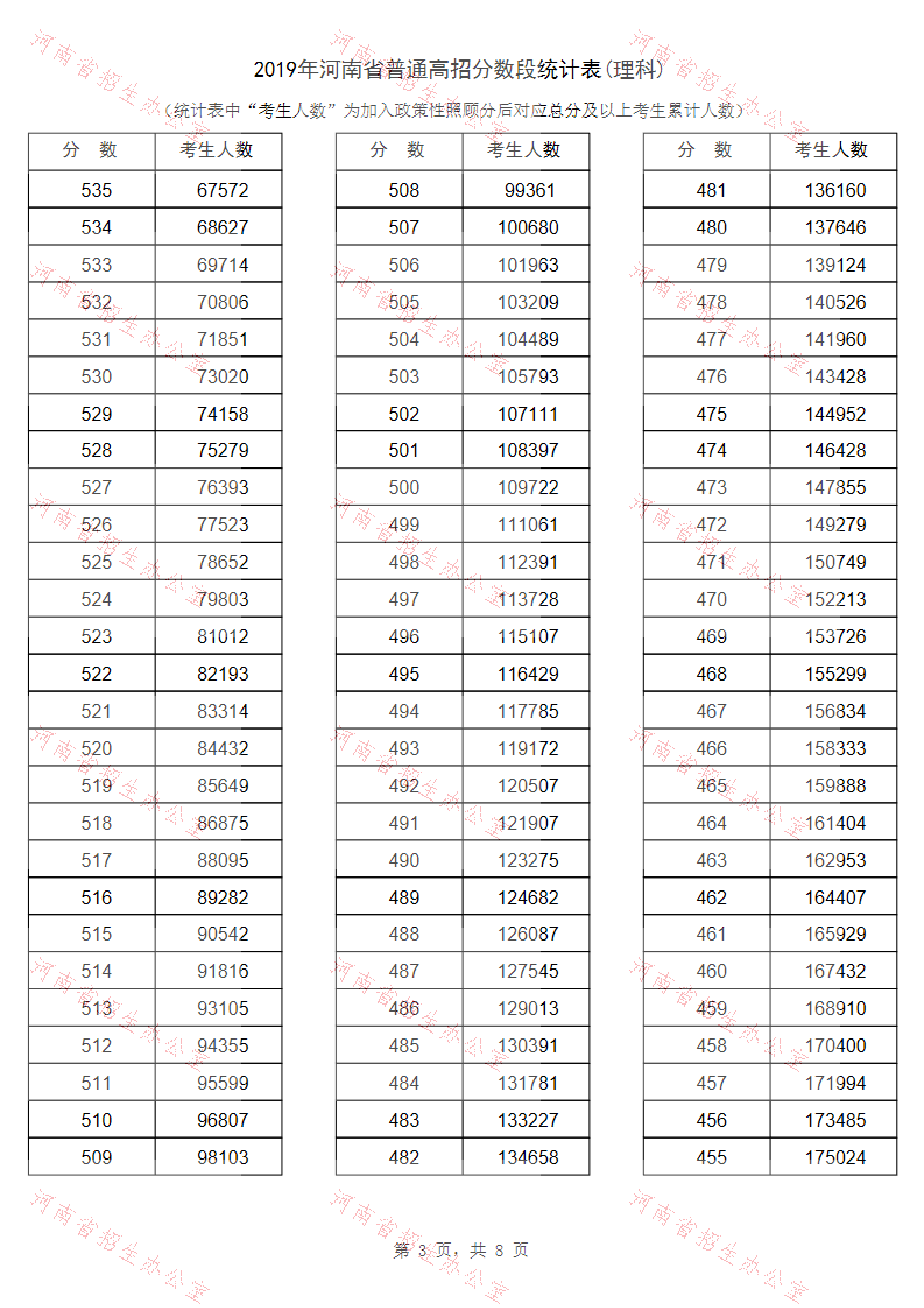 2019年<a href=https://www.211g.cn/tag/henan.html target=_blank class=infotextkey>河南</a>高考<a href=https://www.211g.cn/tag/like.html target=_blank class=infotextkey>理科</a>一分一段表