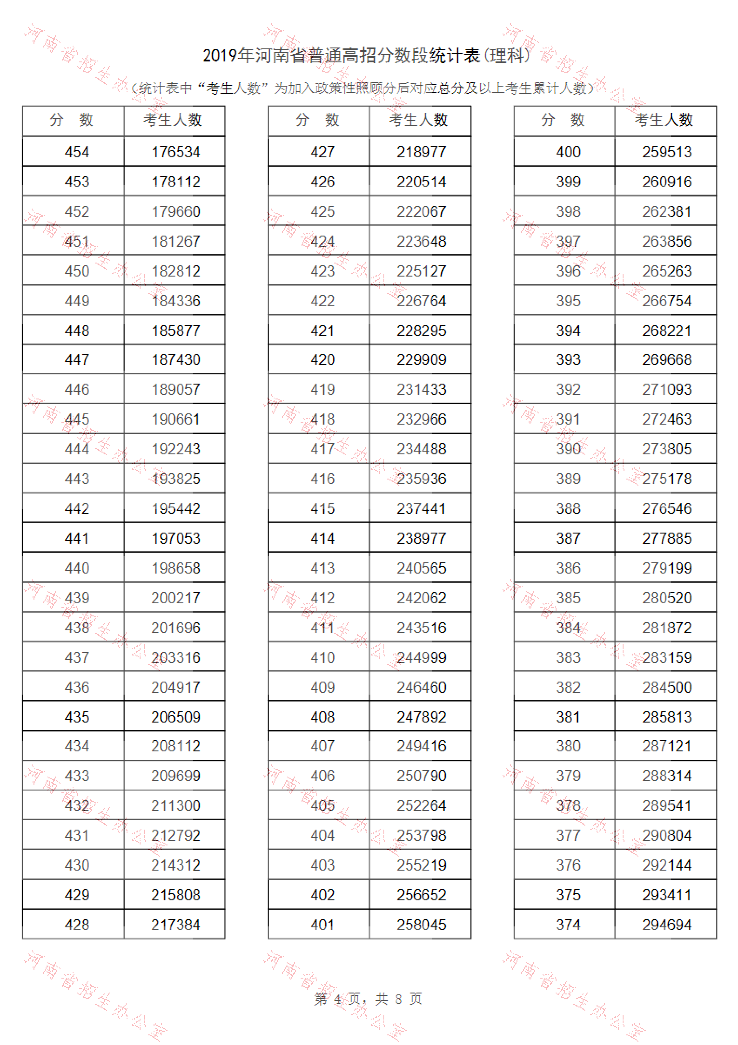 2019年<a href=https://www.211g.cn/tag/henan.html target=_blank class=infotextkey>河南</a>高考<a href=https://www.211g.cn/tag/like.html target=_blank class=infotextkey>理科</a>一分一段表