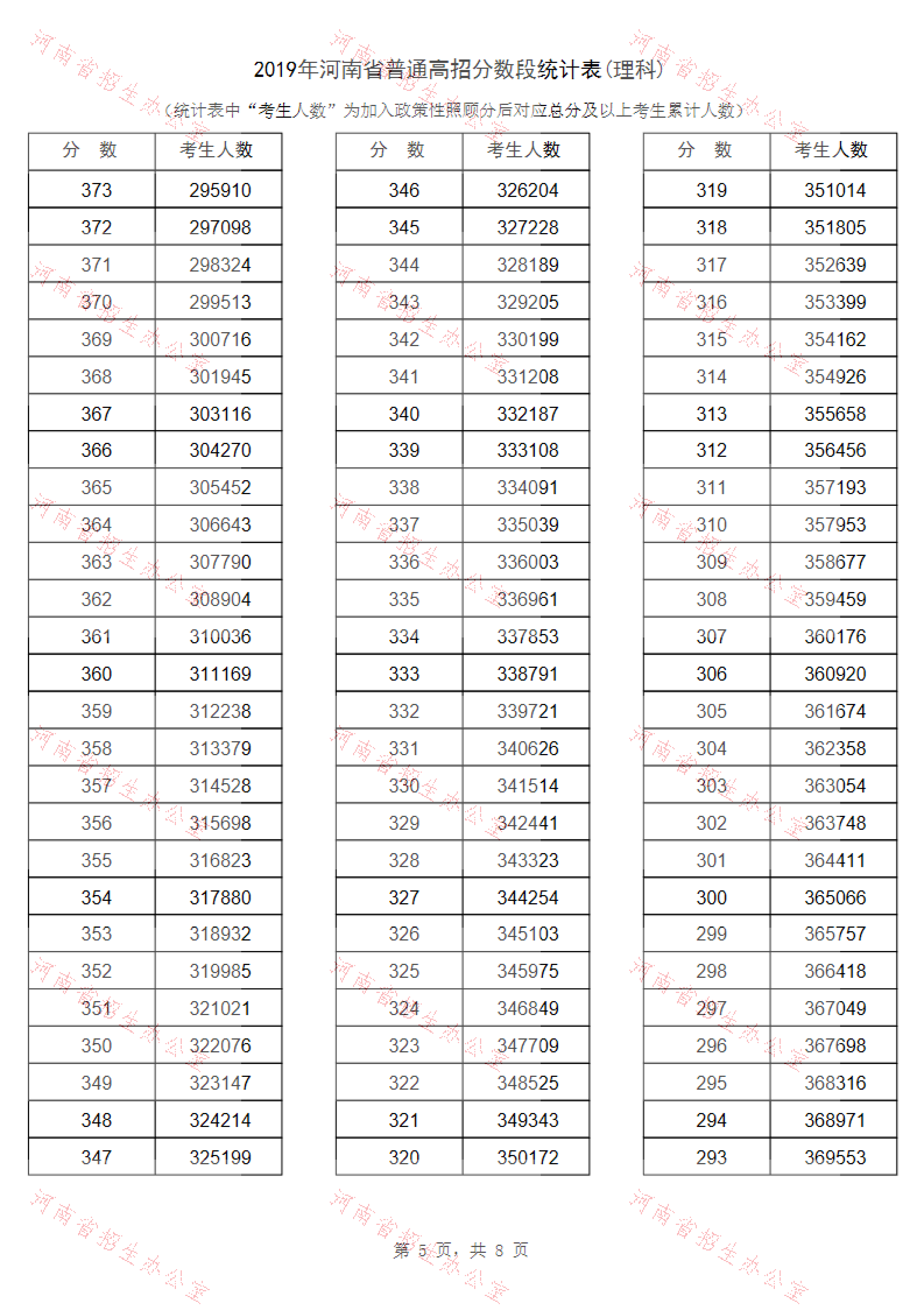 2019年<a href=https://www.211g.cn/tag/henan.html target=_blank class=infotextkey>河南</a>高考<a href=https://www.211g.cn/tag/like.html target=_blank class=infotextkey>理科</a>一分一段表