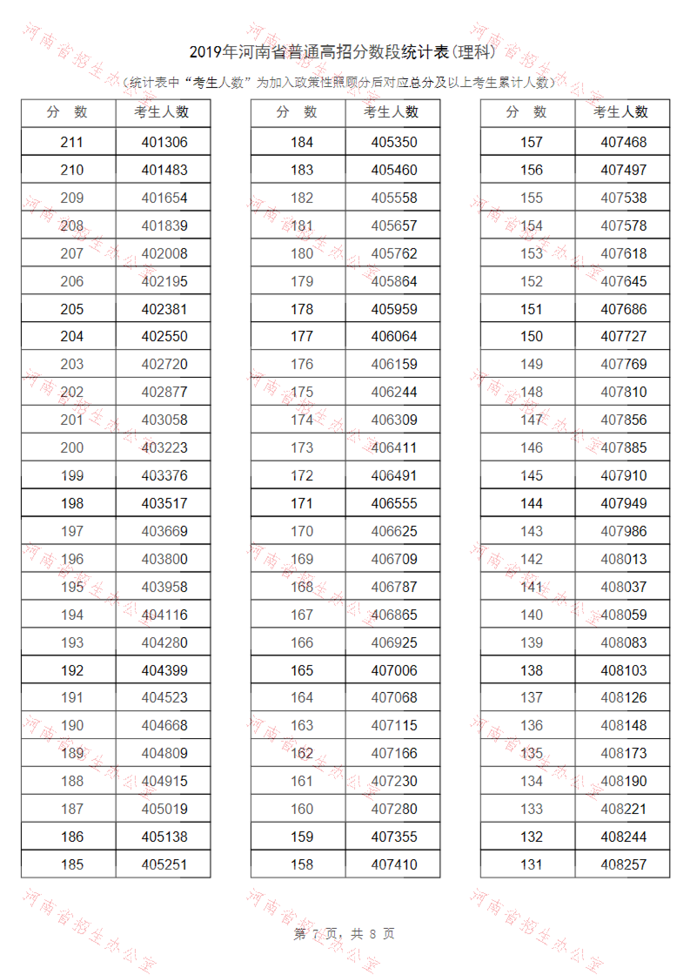 2019年<a href=https://www.211g.cn/tag/henan.html target=_blank class=infotextkey>河南</a>高考<a href=https://www.211g.cn/tag/like.html target=_blank class=infotextkey>理科</a>一分一段表