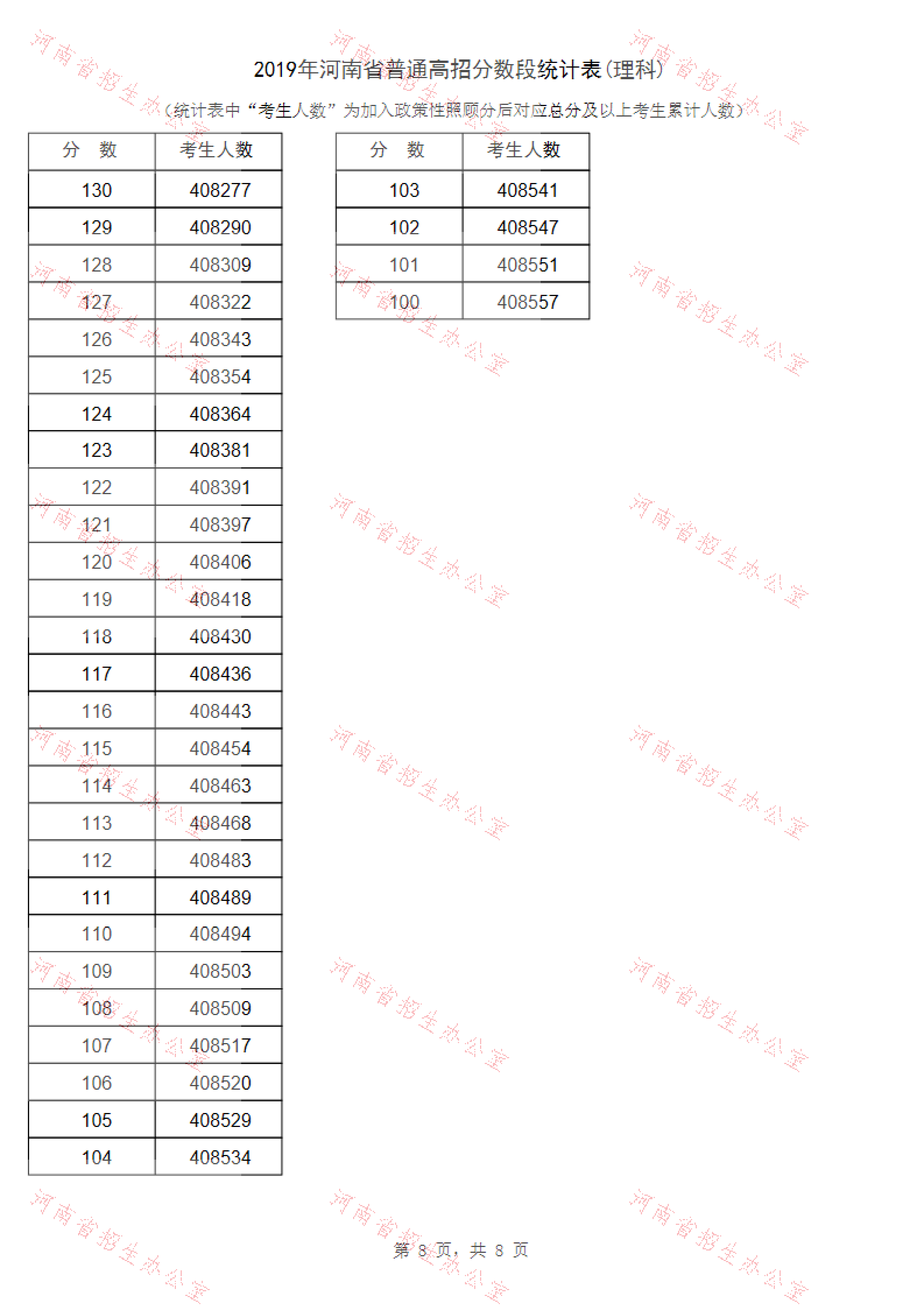2019年<a href=https://www.211g.cn/tag/henan.html target=_blank class=infotextkey>河南</a>高考<a href=https://www.211g.cn/tag/like.html target=_blank class=infotextkey>理科</a>一分一段表
