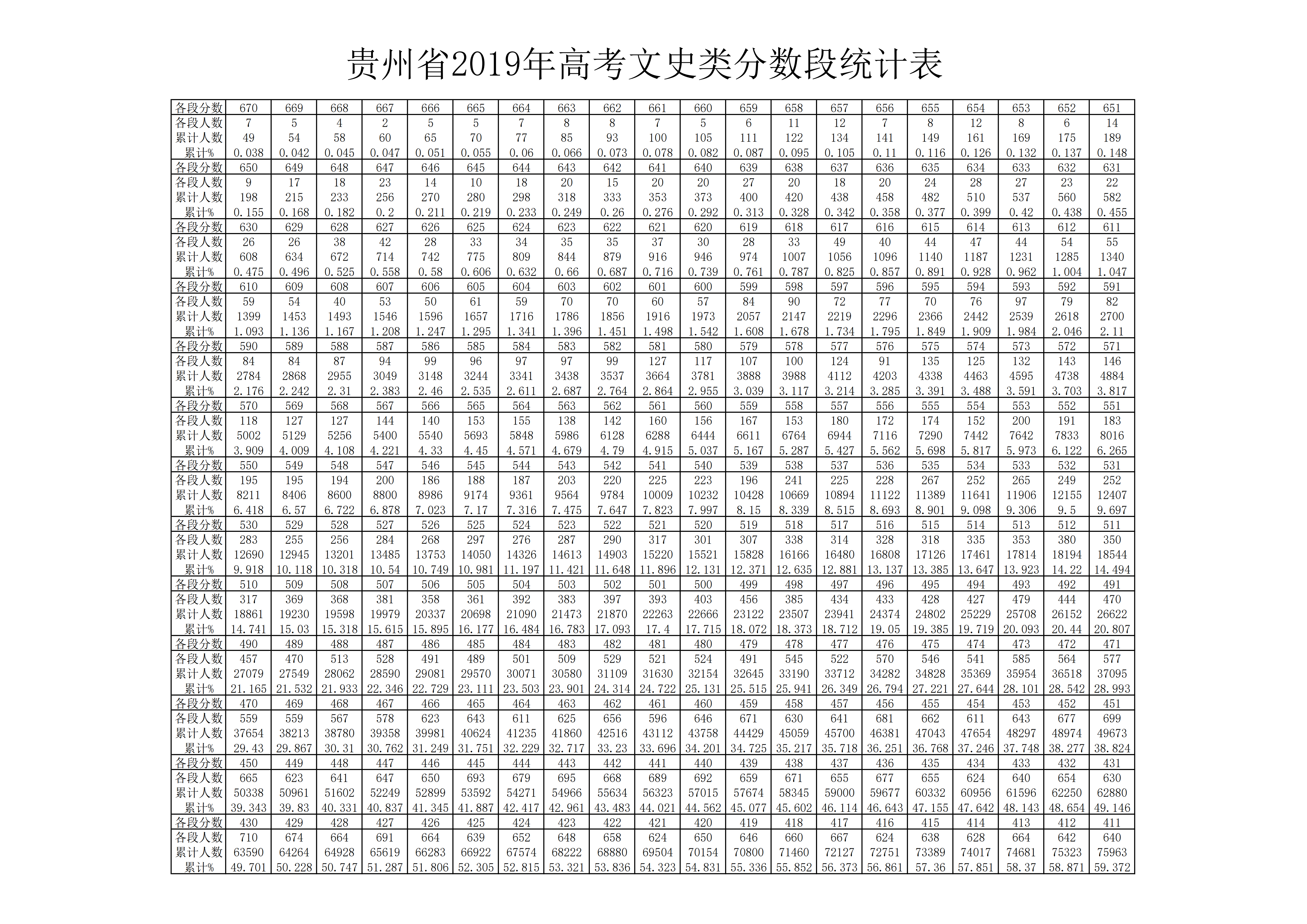 2019<a href=https://www.211g.cn/tag/guizhou.html target=_blank class=infotextkey>贵州</a>高考一分一段表（<a href=https://www.211g.cn/tag/wenke.html target=_blank class=infotextkey>文科</a>）