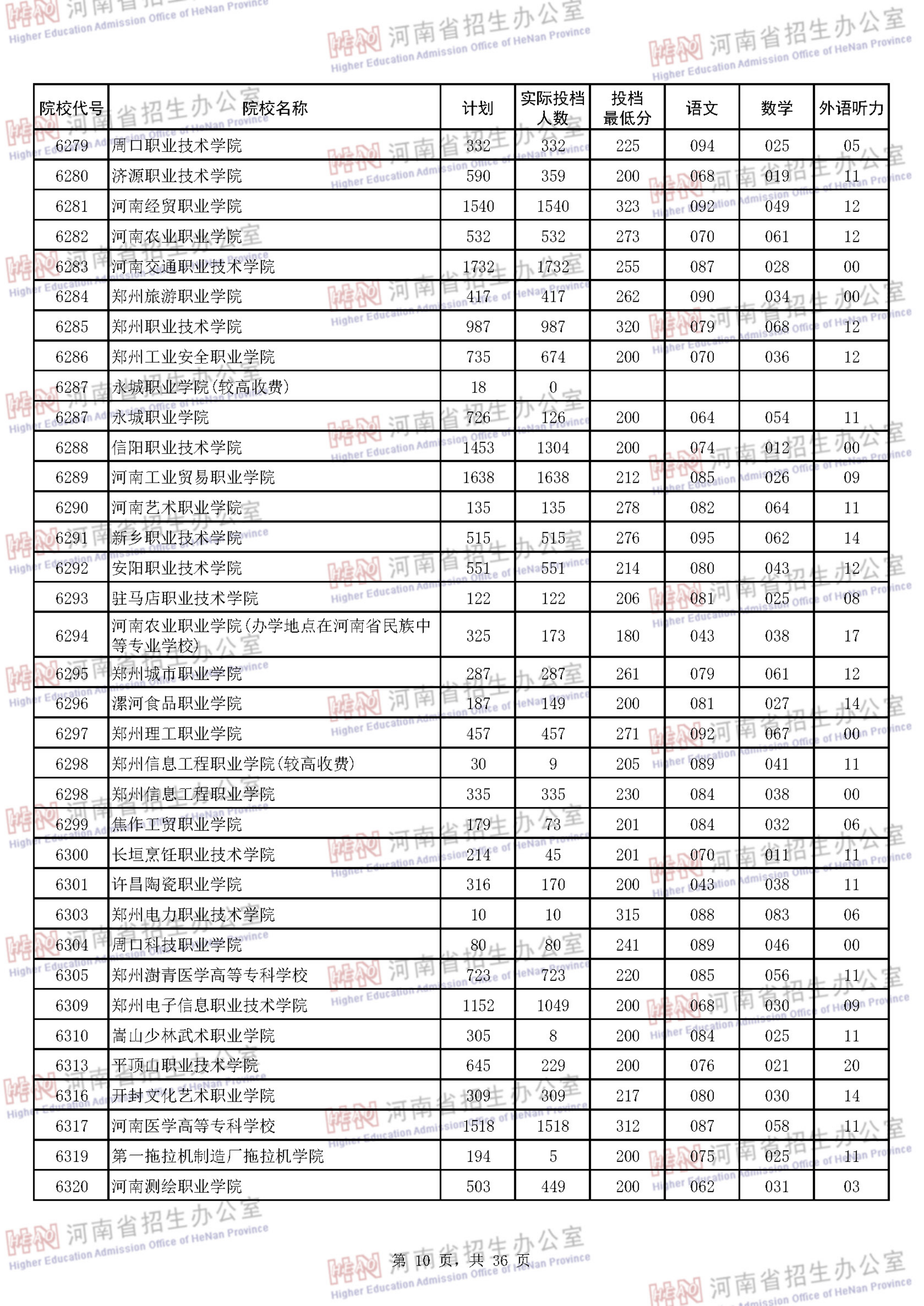 2018<a href=https://www.211g.cn/tag/henan.html target=_blank class=infotextkey>河南</a><a href=https://www.211g.cn/tag/like.html target=_blank class=infotextkey>理科</a>专科投档<a href=https://www.211g.cn/tag/fenshu.html target=_blank class=infotextkey>分数</a>线图10