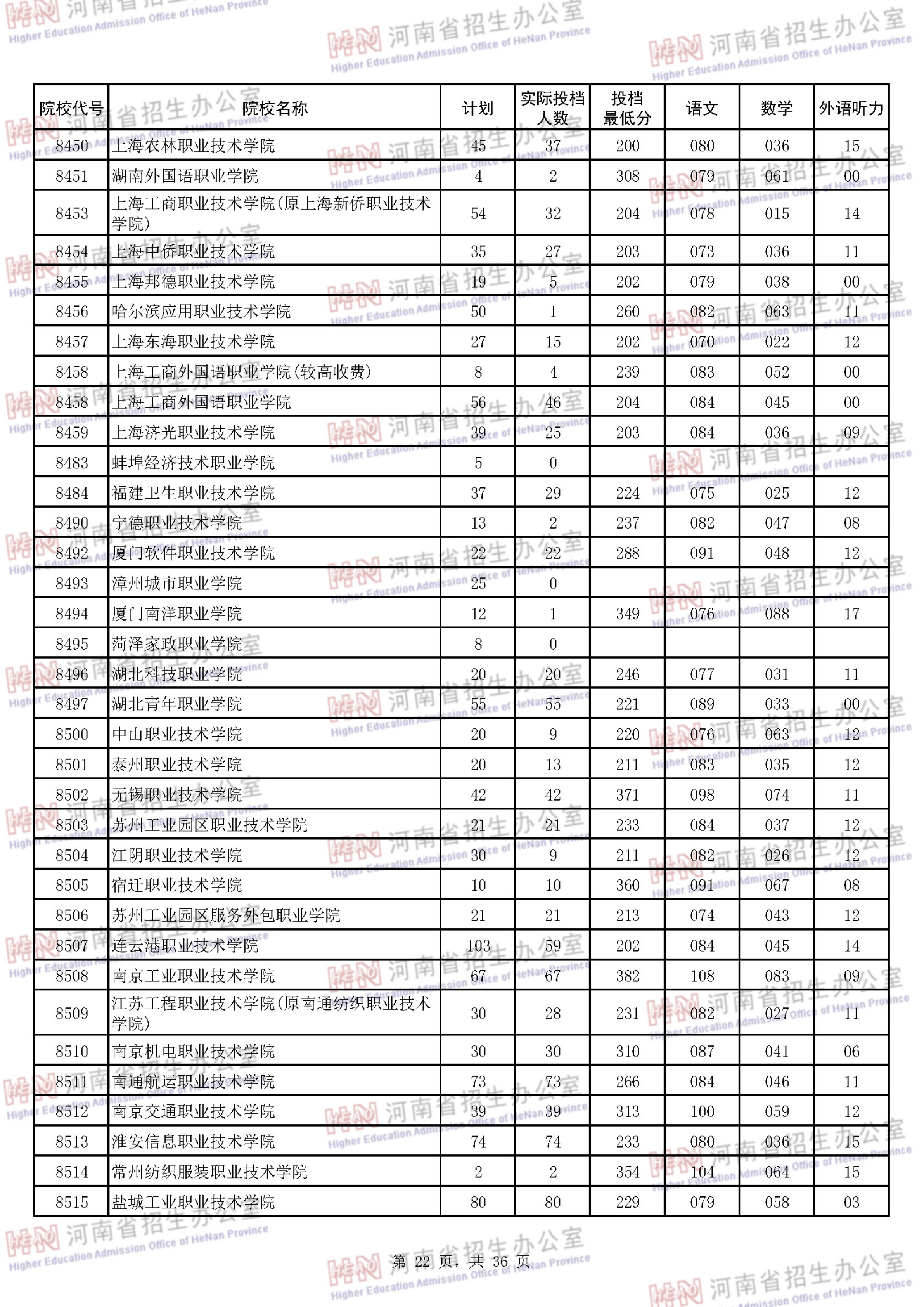 2018<a href=https://www.211g.cn/tag/henan.html target=_blank class=infotextkey>河南</a><a href=https://www.211g.cn/tag/like.html target=_blank class=infotextkey>理科</a>专科投档<a href=https://www.211g.cn/tag/fenshu.html target=_blank class=infotextkey>分数</a>线图22