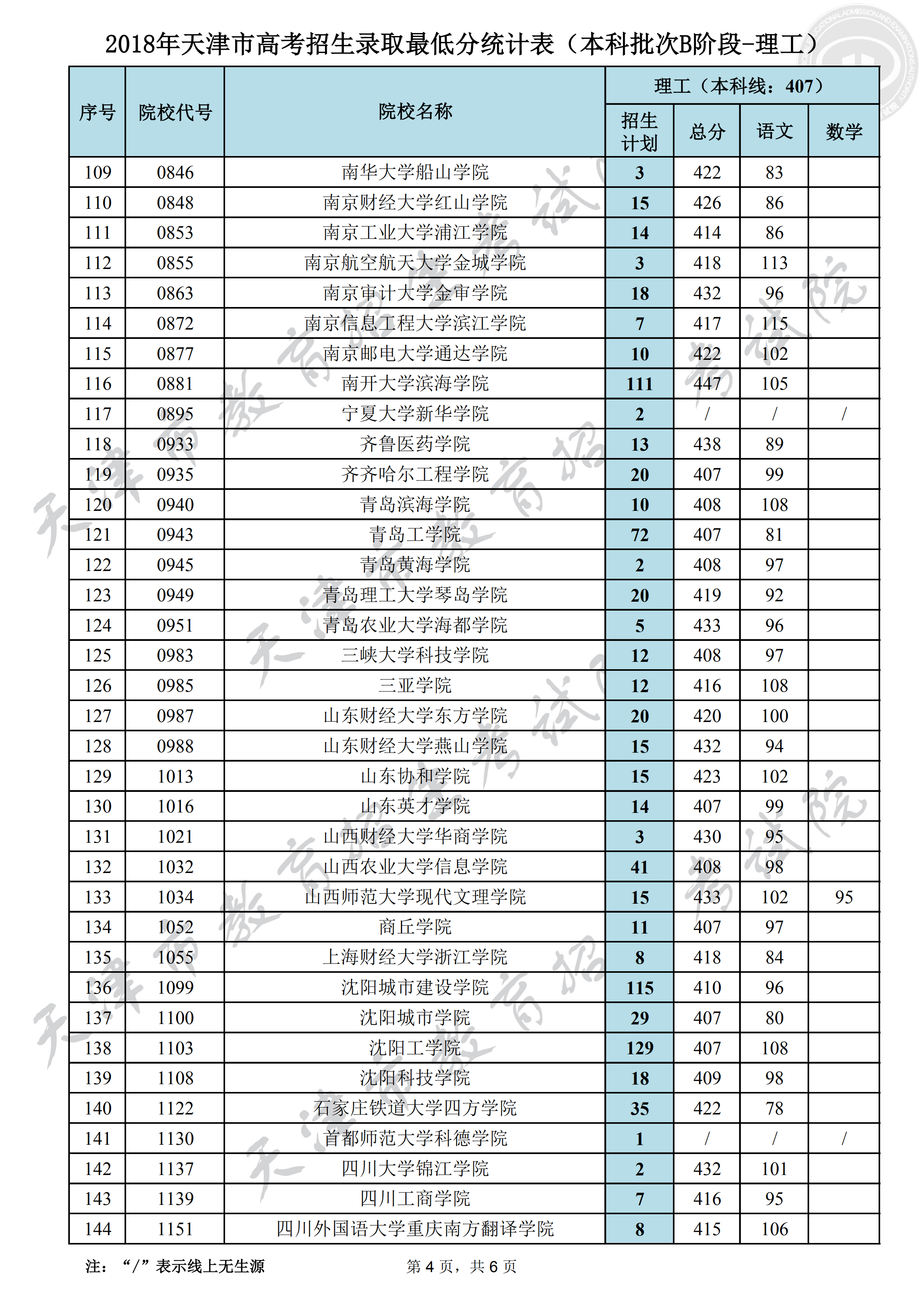 2018年<a href=https://www.211g.cn/tag/tianjin.html target=_blank class=infotextkey>天津</a><a href=https://www.211g.cn/tag/bonke.html target=_blank class=infotextkey>本科</a>B段<a href=https://www.211g.cn/tag/like.html target=_blank class=infotextkey>理科</a><a href=https://www.211g.cn/tag/fenshu.html target=_blank class=infotextkey>分数</a>线