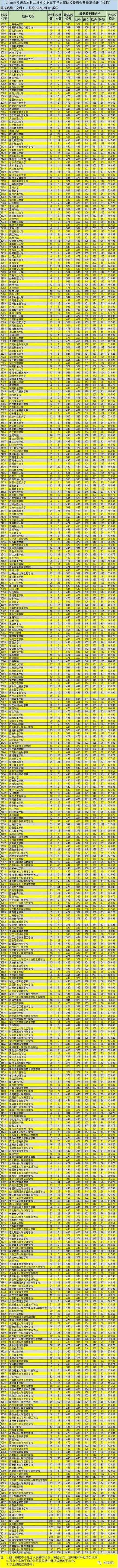 2018新疆二本投档<a href=https://www.211g.cn/tag/fenshu.html target=_blank class=infotextkey>分数</a>线（<a href=https://www.211g.cn/tag/wenke.html target=_blank class=infotextkey>文科</a>）