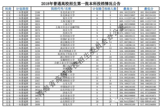 2018年<a href=https://www.211g.cn/tag/qinghai.html target=_blank class=infotextkey>青海</a><a href=https://www.211g.cn/tag/wenke.html target=_blank class=infotextkey>文科</a>一本投档<a href=https://www.211g.cn/tag/fenshu.html target=_blank class=infotextkey>分数</a>线