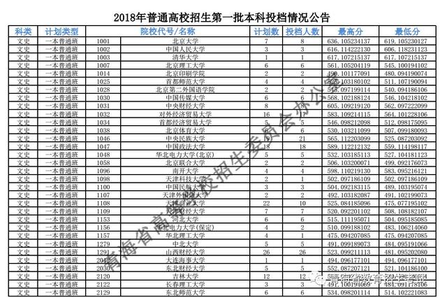 2018年<a href=https://www.211g.cn/tag/qinghai.html target=_blank class=infotextkey>青海</a><a href=https://www.211g.cn/tag/wenke.html target=_blank class=infotextkey>文科</a>一本投档<a href=https://www.211g.cn/tag/fenshu.html target=_blank class=infotextkey>分数</a>线