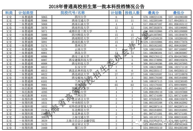 2018年<a href=https://www.211g.cn/tag/qinghai.html target=_blank class=infotextkey>青海</a><a href=https://www.211g.cn/tag/wenke.html target=_blank class=infotextkey>文科</a>一本投档<a href=https://www.211g.cn/tag/fenshu.html target=_blank class=infotextkey>分数</a>线