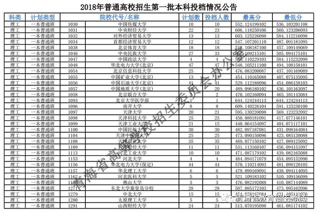 2018年<a href=https://www.211g.cn/tag/qinghai.html target=_blank class=infotextkey>青海</a><a href=https://www.211g.cn/tag/wenke.html target=_blank class=infotextkey>文科</a>一本投档<a href=https://www.211g.cn/tag/fenshu.html target=_blank class=infotextkey>分数</a>线