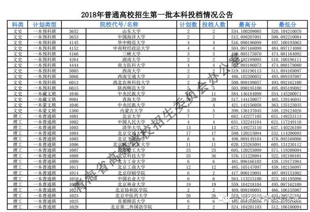 2018年<a href=https://www.211g.cn/tag/qinghai.html target=_blank class=infotextkey>青海</a><a href=https://www.211g.cn/tag/wenke.html target=_blank class=infotextkey>文科</a>一本投档<a href=https://www.211g.cn/tag/fenshu.html target=_blank class=infotextkey>分数</a>线