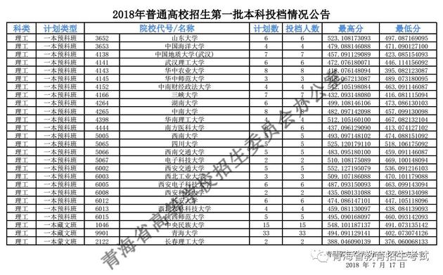 2018年<a href=https://www.211g.cn/tag/qinghai.html target=_blank class=infotextkey>青海</a><a href=https://www.211g.cn/tag/wenke.html target=_blank class=infotextkey>文科</a>一本投档<a href=https://www.211g.cn/tag/fenshu.html target=_blank class=infotextkey>分数</a>线
