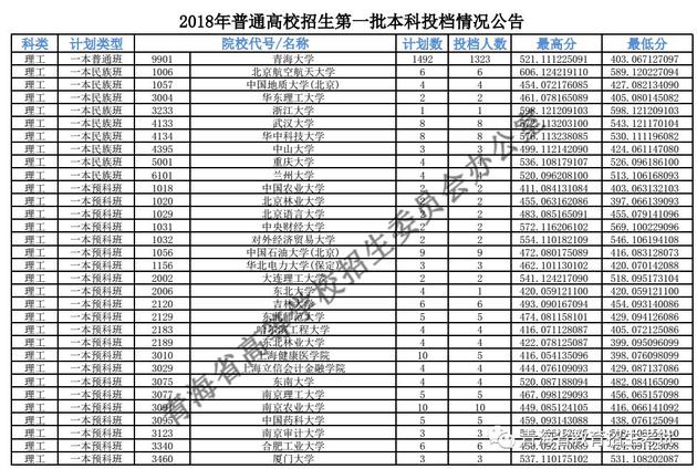 2018年<a href=https://www.211g.cn/tag/qinghai.html target=_blank class=infotextkey>青海</a><a href=https://www.211g.cn/tag/wenke.html target=_blank class=infotextkey>文科</a>一本投档<a href=https://www.211g.cn/tag/fenshu.html target=_blank class=infotextkey>分数</a>线