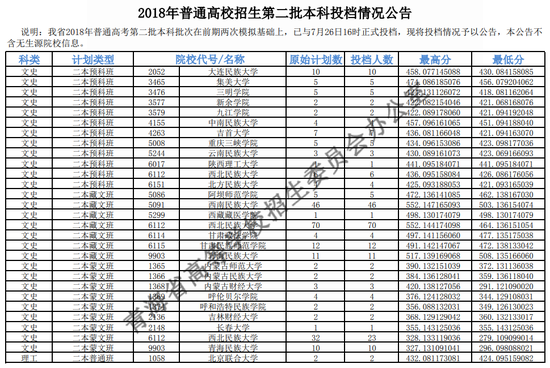 2018年<a href=https://www.211g.cn/tag/qinghai.html target=_blank class=infotextkey>青海</a><a href=https://www.211g.cn/tag/like.html target=_blank class=infotextkey>理科</a>二本投档<a href=https://www.211g.cn/tag/fenshu.html target=_blank class=infotextkey>分数</a>线
