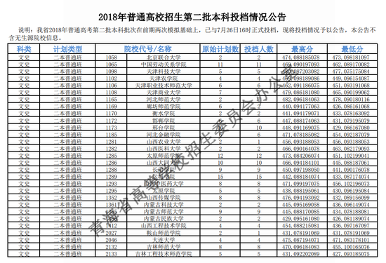 2018年<a href=https://www.211g.cn/tag/qinghai.html target=_blank class=infotextkey>青海</a><a href=https://www.211g.cn/tag/like.html target=_blank class=infotextkey>理科</a>二本投档<a href=https://www.211g.cn/tag/fenshu.html target=_blank class=infotextkey>分数</a>线